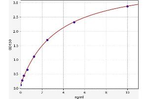 Typical standard curve (Glucuronidase beta Kit ELISA)