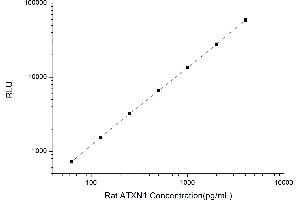 Typical standard curve (Ataxin 1 Kit CLIA)