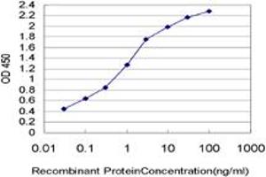 Detection limit for recombinant GST tagged COX17 is approximately 0.
