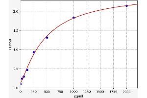 Typical standard curve (TP53BP1 Kit ELISA)