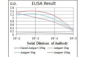 Black line: Control Antigen (100 ng), Purple line: Antigen(10 ng), Blue line: Antigen (50 ng), Red line: Antigen (100 ng),
