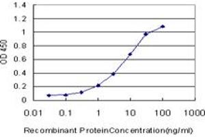 Detection limit for recombinant GST tagged CD38 is approximately 0.