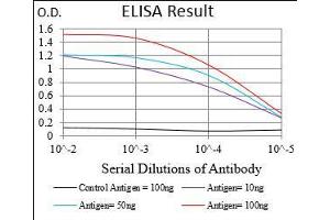 Black line: Control Antigen (100 ng), Purple line: Antigen(10 ng), Blue line: Antigen (50 ng), Red line: Antigen (100 ng),