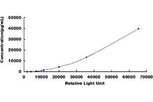 Typical standard curve (Lactoferrin Kit CLIA)