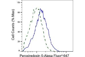 Validation of Peroxiredoxin 5 knockdown using flow cytometry. (Recombinant Peroxiredoxin 5 anticorps)
