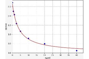 Typical standard curve (Free Estriol Kit ELISA)