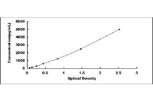 Typical standard curve (IL5RA Kit ELISA)