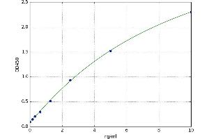 A typical standard curve (Podoplanin Kit ELISA)