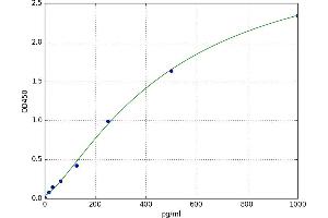 A typical standard curve