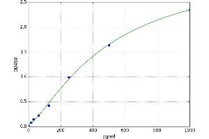 A typical standard curve (PTH Kit ELISA)