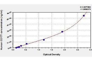 Typical standard curve (CD177 Kit ELISA)