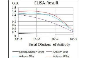 Black line: Control Antigen (100 ng), Purple line: Antigen(10 ng), Blue line: Antigen (50 ng), Red line: Antigen (100 ng),