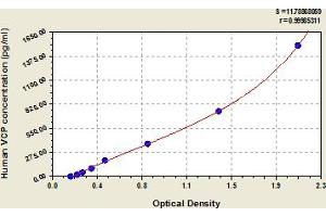 Typical Standard Curve (VCP Kit ELISA)