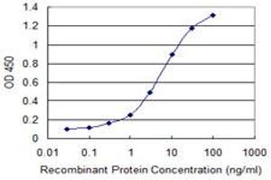 Detection limit for recombinant GST tagged STIP1 is 0.