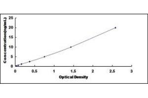 Typical standard curve (TIRAP Kit ELISA)