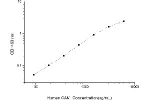 Typical standard curve (Calmodulin 1 Kit ELISA)