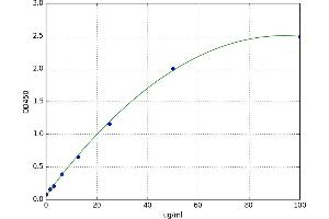 A typical standard curve (Glucose-6-Phosphate Dehydrogenase Kit ELISA)