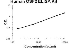 Human Periostin/OSF2 Accusignal ELISA Kit Human Periostin/OSF2 AccuSignal ELISA Kit standard curve. (Periostin Kit ELISA)
