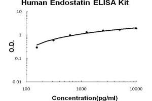 Human Endostatin PicoKine ELISA Kit standard curve (COL18A1 Kit ELISA)