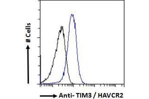 ABIN185571 Flow cytometric analysis of paraformaldehyde fixed HepG2 cells (blue line), permeabilized with 0.