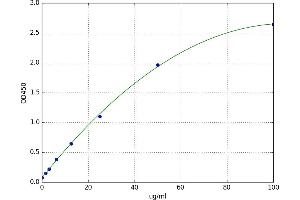 A typical standard curve (Fetuin A Kit ELISA)