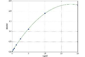A typical standard curve (TPI1 Kit ELISA)