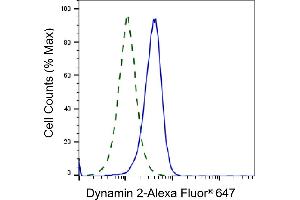 Validation of Dynamin 2 knockdown using flow cytometry.
