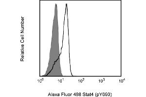 Flow Cytometry (FACS) image for anti-Signal Transducer and Activator of Transcription 4 (STAT4) (pTyr693) antibody (Alexa Fluor 488) (ABIN1177206) (STAT4 anticorps  (pTyr693) (Alexa Fluor 488))