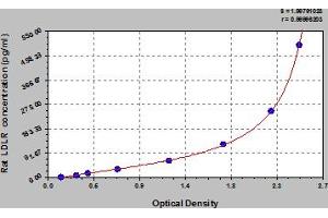 Typical Standard Curve (LDLR Kit ELISA)