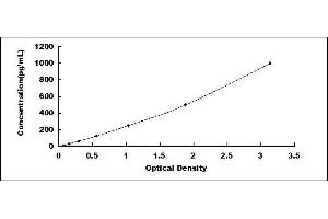 Typical standard curve (IFNA Kit ELISA)
