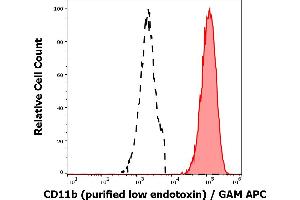 Separation of human neutrophil granulocytes (red-filled) from CD11b negative lymphocytes (black-dashed) in flow cytometry analysis (surface staining) of human peripheral whole blood stained using anti-human CD11b (ICRF44) purified antibody (low endotoxin, concentration in sample 6 μg/mL) GAM APC.