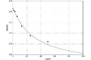 A typical standard curve (HLA-DRB5 Kit ELISA)
