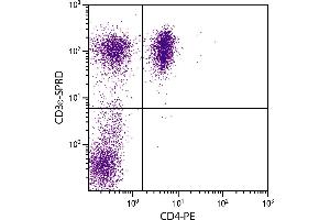 Porcine peripheral blood lymphocytes were stained with Mouse Anti-Porcine CD3ε-SPRD. (CD3 epsilon anticorps  (SPRD))