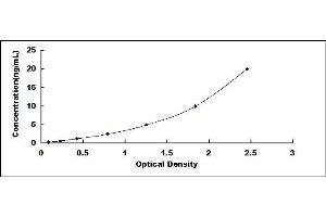 Typical standard curve (THEMIS Kit ELISA)
