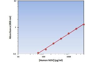 This is an example of what a typical standard curve will look like. (NOV Kit ELISA)
