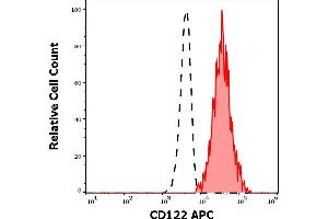Separation of human CD122 positive CD16 positive NK cells (red-filled) from neutrophil granulocytes (black-dashed) in flow cytometry analysis (surface staining) of human peripheral whole blood stained using anti-human CD122 (TU27) PE antibody (10 μL reagent / 100 μL of peripheral whole blood).