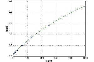 A typical standard curve (Cofilin 2 Kit ELISA)