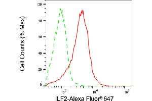 Flow cytometric analysis of ILF2 expression in HAP-1 cells using ILF2 antibody (ABIN7799109), 1:2,000). (ILF2 anticorps)