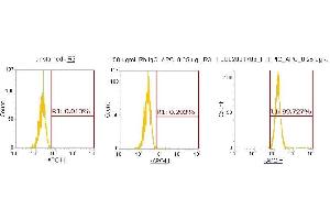 Flow Cytometry (FACS) image for anti-Peptidylprolyl Isomerase G (Cyclophilin G) (PPIG) (AA 1-175) antibody (APC) (ABIN5567267)