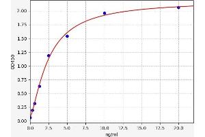 Typical standard curve
