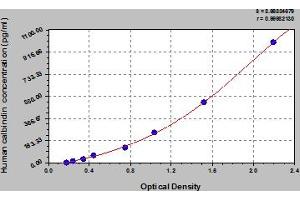 Typical Standard Curve (CALB1 Kit ELISA)