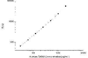 Typical standard curve (DKK4 Kit CLIA)