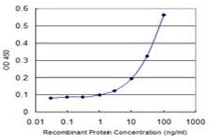 Detection limit for recombinant GST tagged SV2C is 1 ng/ml as a capture antibody.