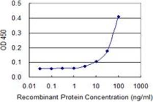 Detection limit for recombinant GST tagged UBE2L6 is 3 ng/ml as a capture antibody. (UBE2L6 anticorps  (AA 1-153))