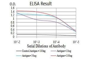 Black line: Control Antigen (100 ng),Purple line: Antigen (10 ng), Blue line: Antigen (50 ng), Red line:Antigen (100 ng)