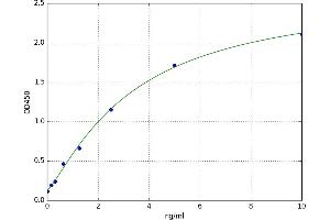 A typical standard curve (HACE1 Kit ELISA)