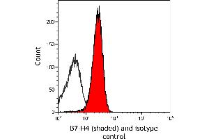 Flow Cytometry (FACS) image for anti-V-Set Domain Containing T Cell Activation Inhibitor 1 (VTCN1) (AA 30-282) antibody (ABIN7454028)