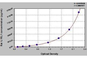 Typical standard curve (IL1RL1 Kit ELISA)
