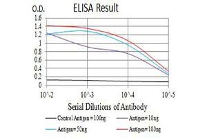 Black line: Control Antigen (100 ng),Purple line: Antigen (10 ng), Blue line: Antigen (50 ng), Red line:Antigen (100 ng) (ICAM-3/CD50 anticorps  (AA 30-203))