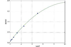 A typical standard curve (MUC13 Kit ELISA)